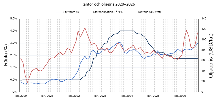 digram-oljepris-rantor